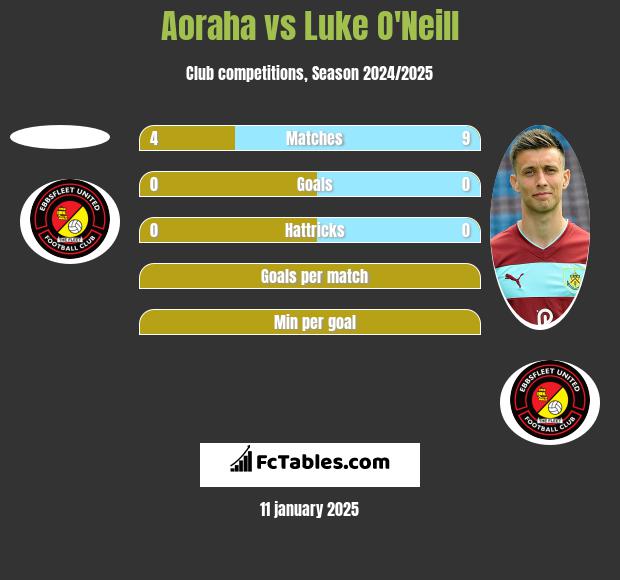 Aoraha vs Luke O'Neill h2h player stats