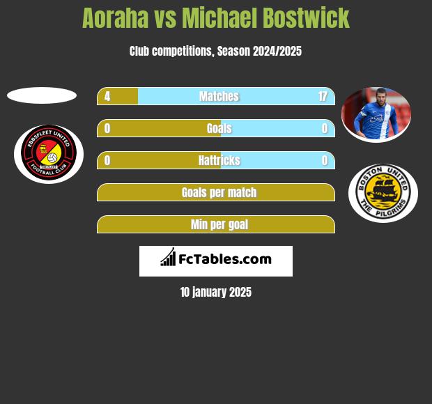 Aoraha vs Michael Bostwick h2h player stats