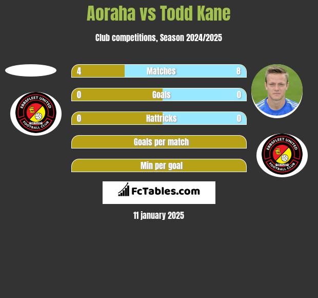 Aoraha vs Todd Kane h2h player stats