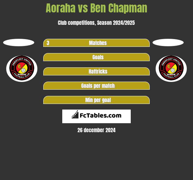 Aoraha vs Ben Chapman h2h player stats