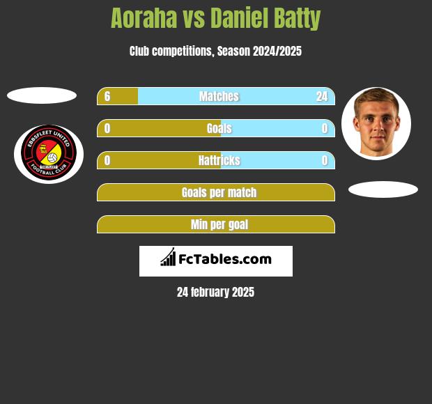 Aoraha vs Daniel Batty h2h player stats