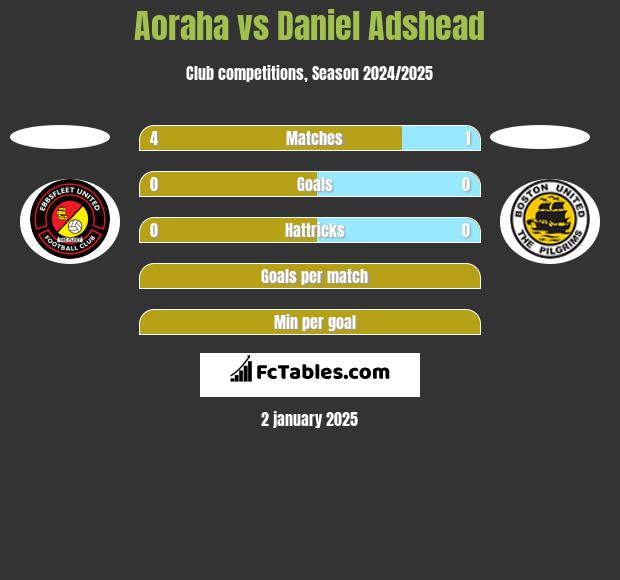 Aoraha vs Daniel Adshead h2h player stats