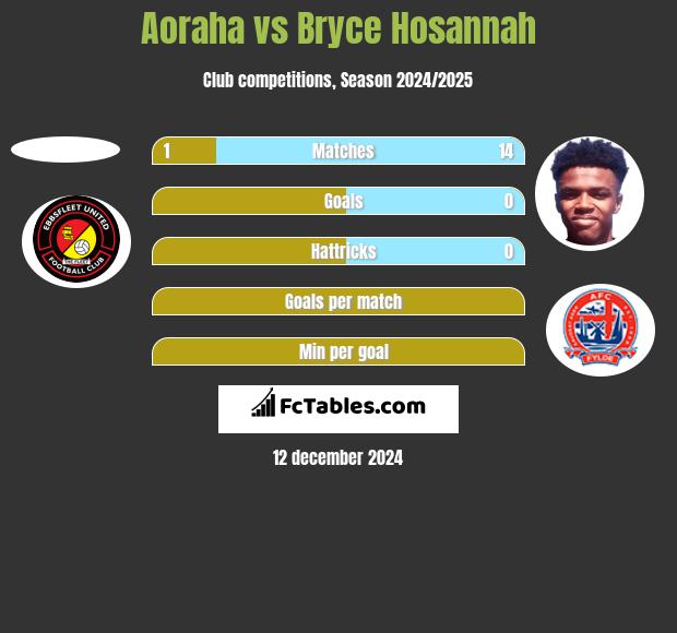 Aoraha vs Bryce Hosannah h2h player stats