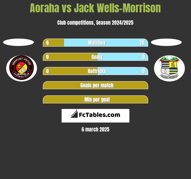 Aoraha vs Jack Wells-Morrison h2h player stats