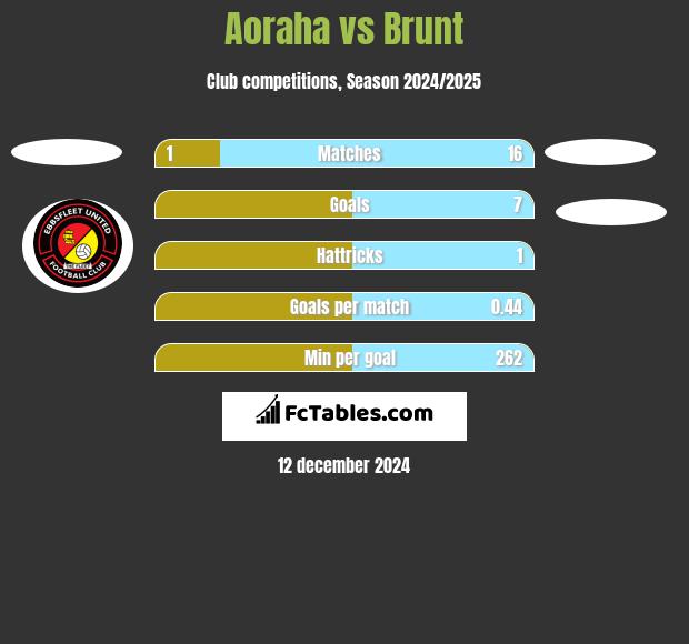 Aoraha vs Brunt h2h player stats