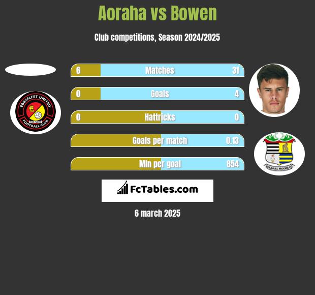 Aoraha vs Bowen h2h player stats