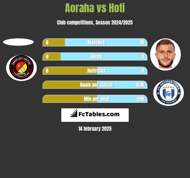 Aoraha vs Hoti h2h player stats