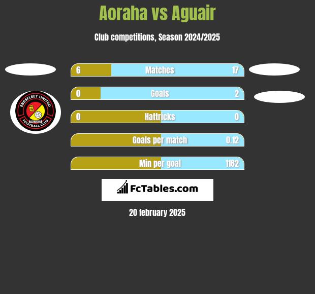 Aoraha vs Aguair h2h player stats