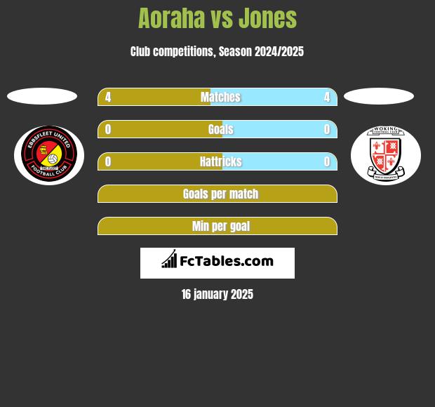 Aoraha vs Jones h2h player stats