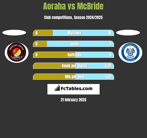 Aoraha vs McBride h2h player stats