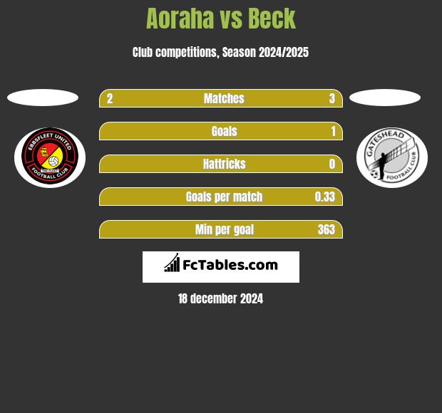 Aoraha vs Beck h2h player stats