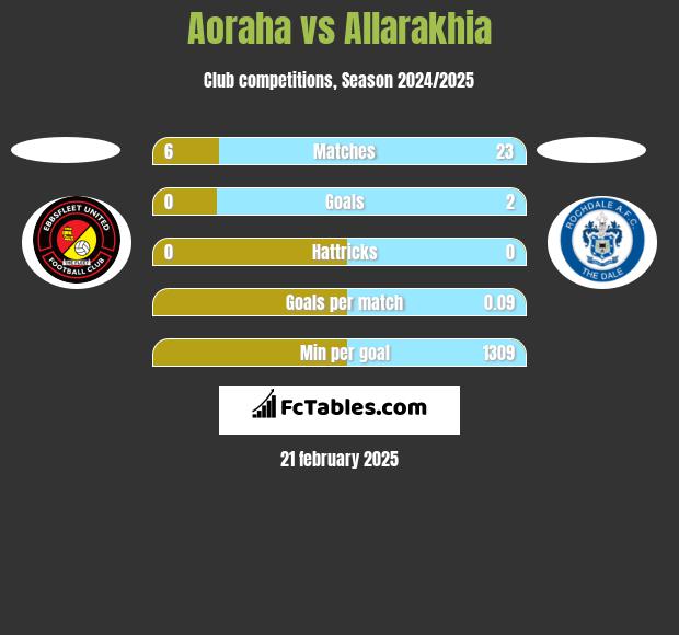 Aoraha vs Allarakhia h2h player stats