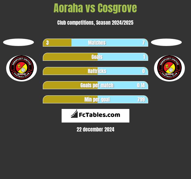 Aoraha vs Cosgrove h2h player stats