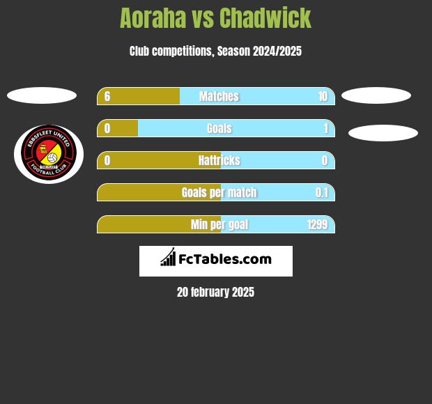 Aoraha vs Chadwick h2h player stats