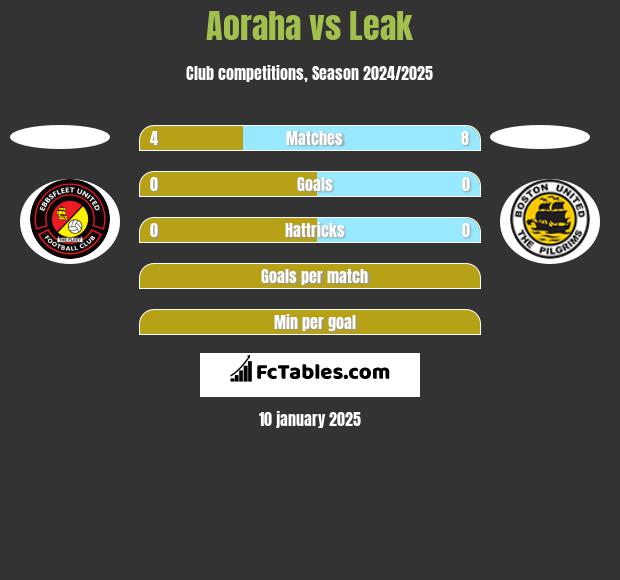 Aoraha vs Leak h2h player stats