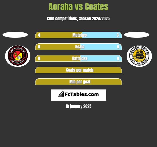 Aoraha vs Coates h2h player stats