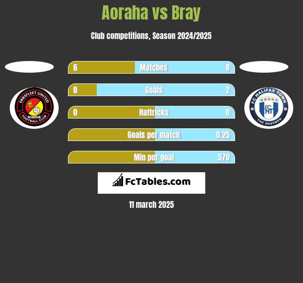 Aoraha vs Bray h2h player stats