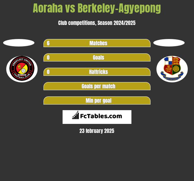 Aoraha vs Berkeley-Agyepong h2h player stats