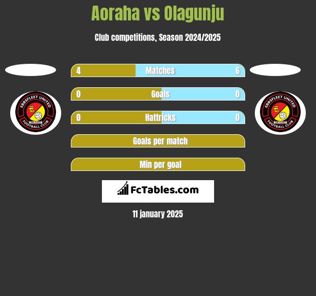 Aoraha vs Olagunju h2h player stats