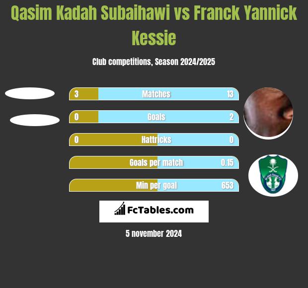 Qasim Kadah Subaihawi vs Franck Yannick Kessie h2h player stats