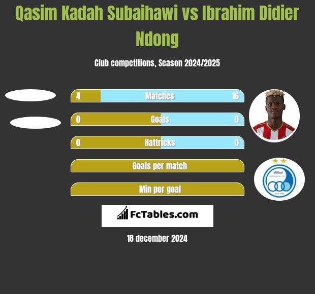 Qasim Kadah Subaihawi vs Ibrahim Didier Ndong h2h player stats