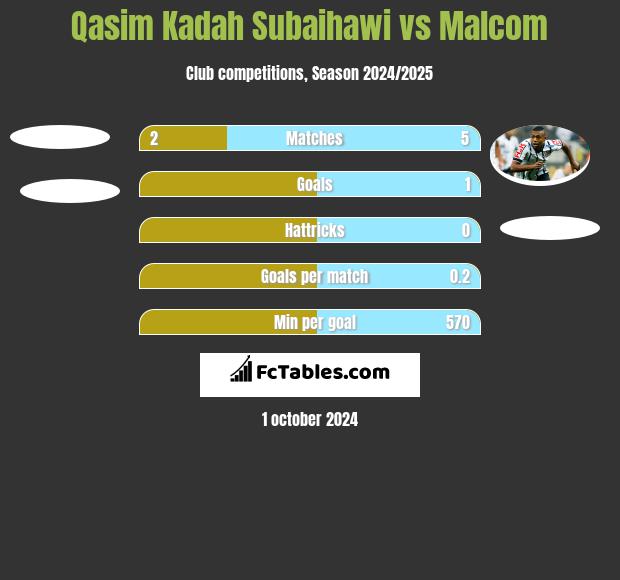 Qasim Kadah Subaihawi vs Malcom h2h player stats