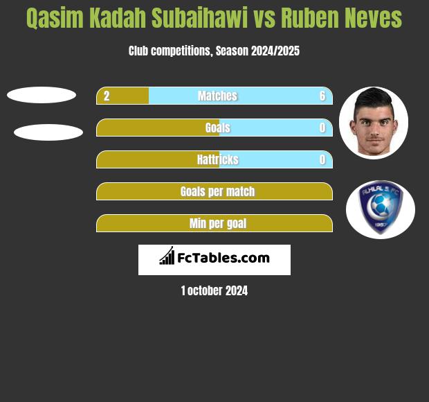 Qasim Kadah Subaihawi vs Ruben Neves h2h player stats