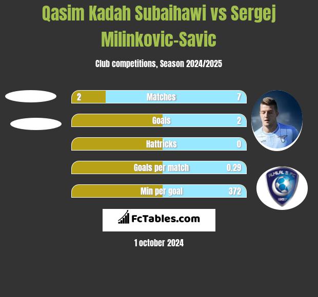 Qasim Kadah Subaihawi vs Sergej Milinkovic-Savic h2h player stats