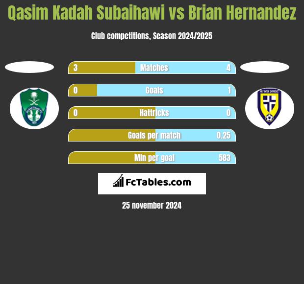 Qasim Kadah Subaihawi vs Brian Hernandez h2h player stats