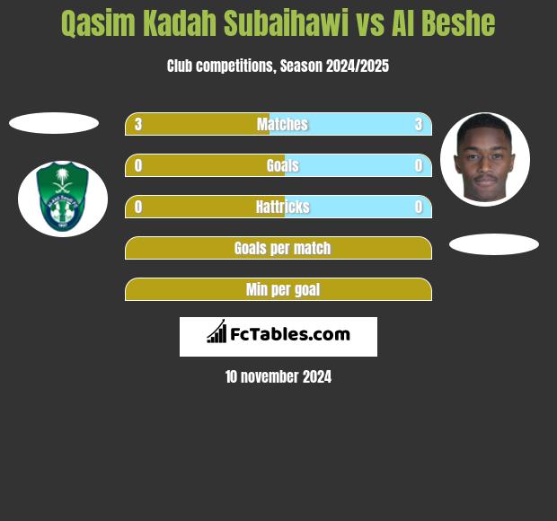 Qasim Kadah Subaihawi vs Al Beshe h2h player stats