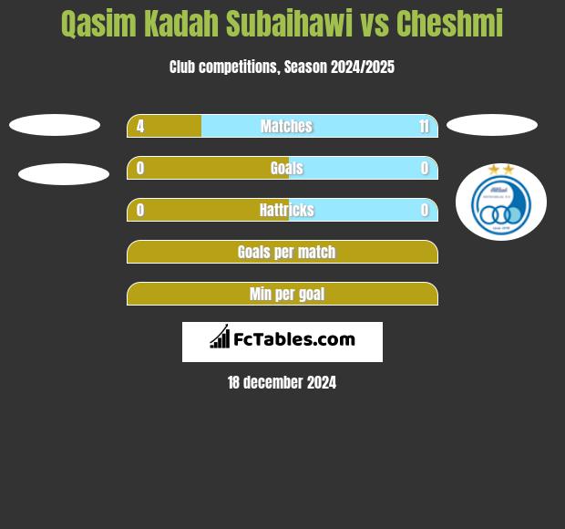 Qasim Kadah Subaihawi vs Cheshmi h2h player stats