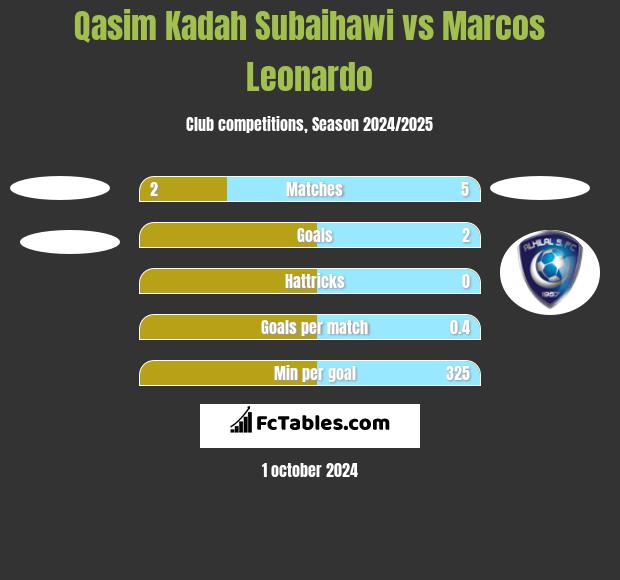 Qasim Kadah Subaihawi vs Marcos Leonardo h2h player stats