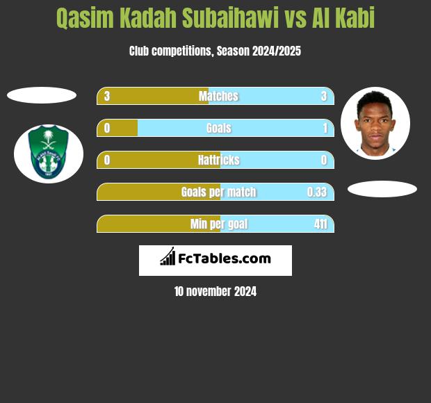 Qasim Kadah Subaihawi vs Al Kabi h2h player stats