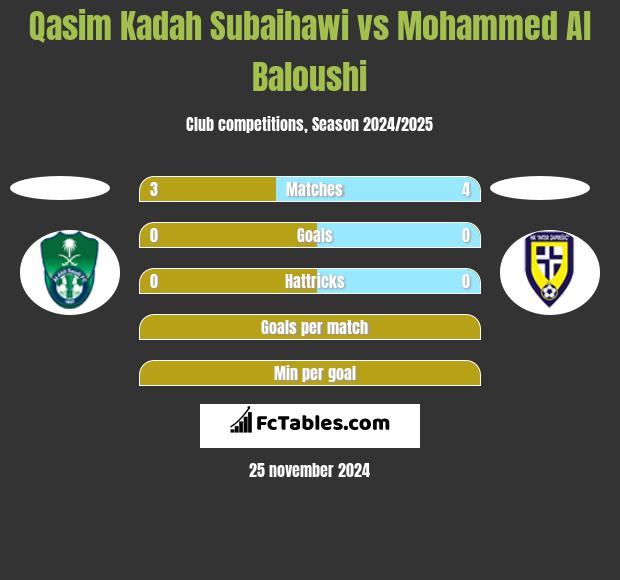 Qasim Kadah Subaihawi vs Mohammed Al Baloushi h2h player stats