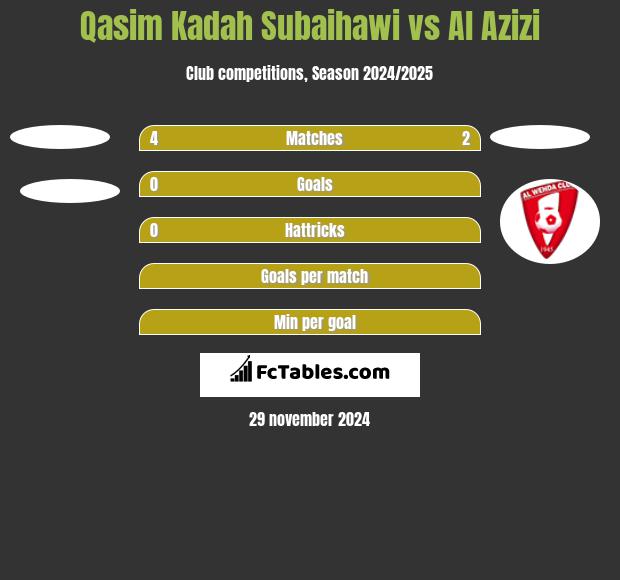 Qasim Kadah Subaihawi vs Al Azizi h2h player stats