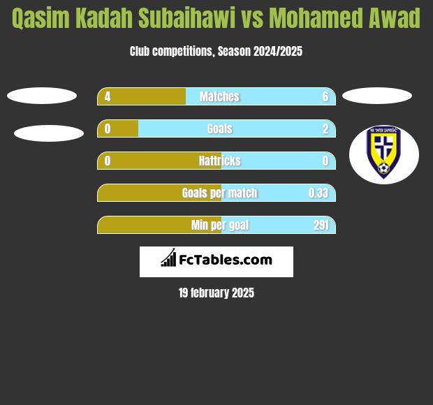 Qasim Kadah Subaihawi vs Mohamed Awad h2h player stats