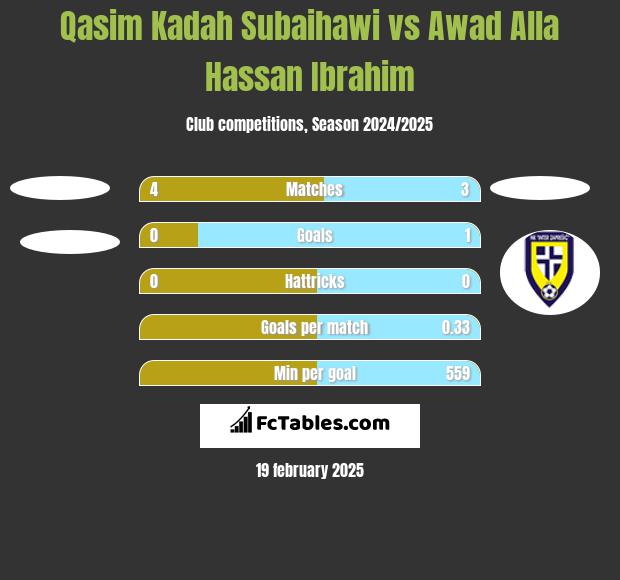 Qasim Kadah Subaihawi vs Awad Alla Hassan Ibrahim h2h player stats