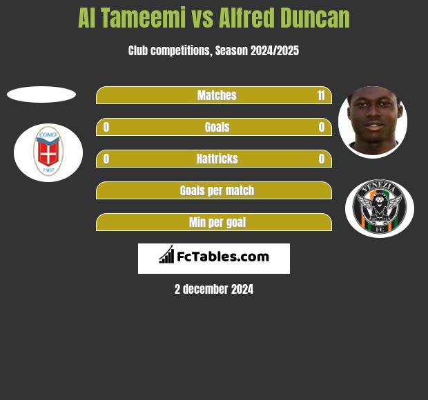 Al Tameemi vs Alfred Duncan h2h player stats