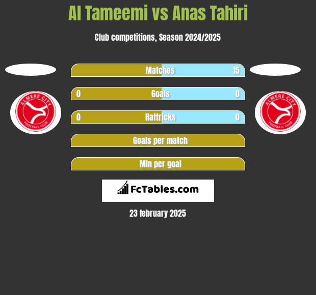 Al Tameemi vs Anas Tahiri h2h player stats