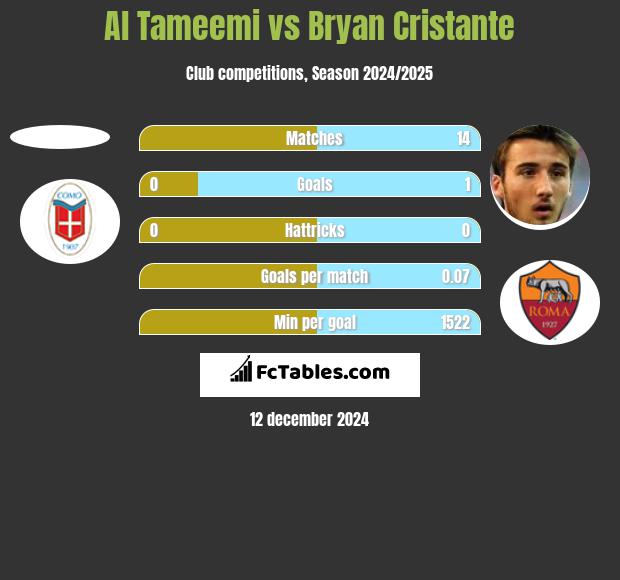 Al Tameemi vs Bryan Cristante h2h player stats