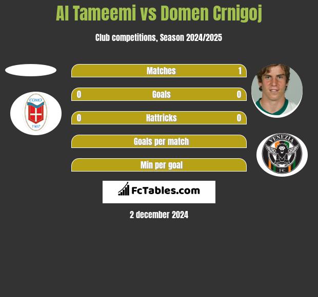 Al Tameemi vs Domen Crnigoj h2h player stats