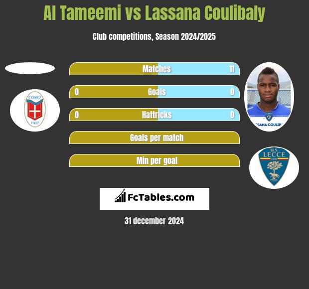 Al Tameemi vs Lassana Coulibaly h2h player stats