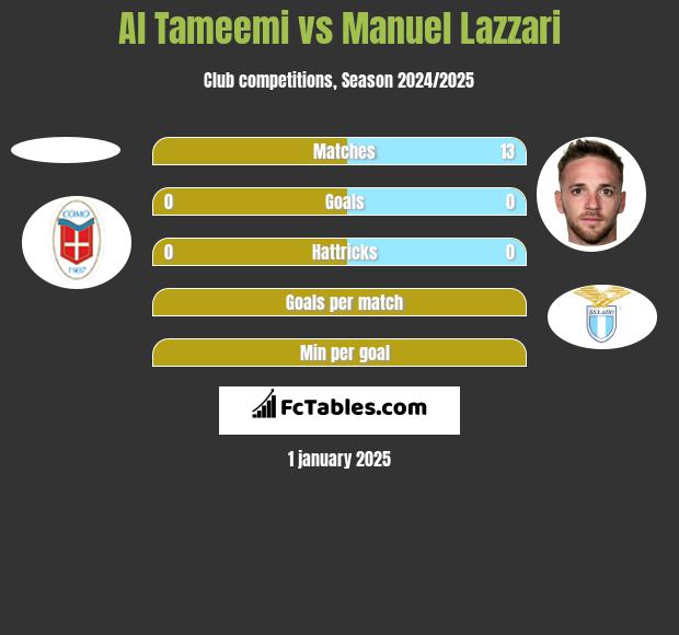 Al Tameemi vs Manuel Lazzari h2h player stats