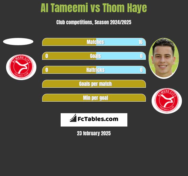 Al Tameemi vs Thom Haye h2h player stats