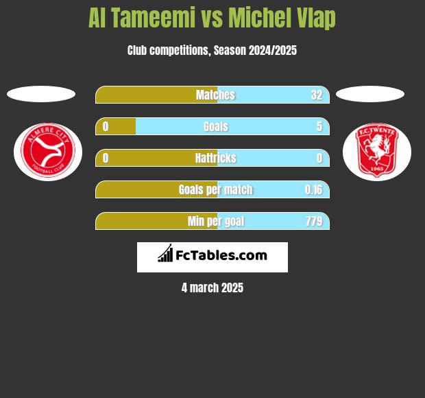 Al Tameemi vs Michel Vlap h2h player stats