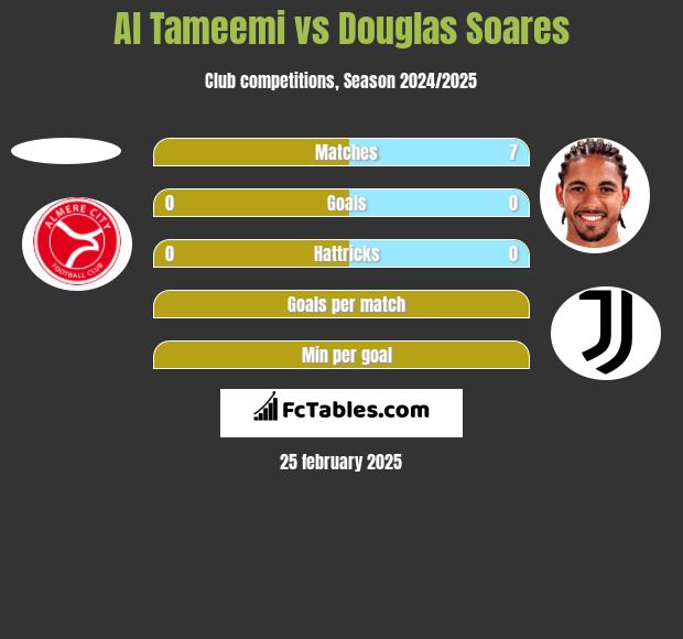 Al Tameemi vs Douglas Soares h2h player stats