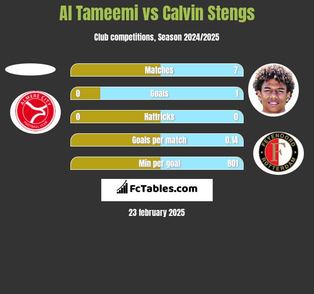 Al Tameemi vs Calvin Stengs h2h player stats