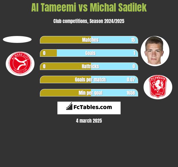 Al Tameemi vs Michal Sadilek h2h player stats