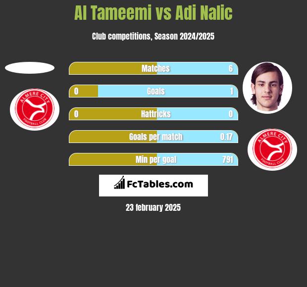 Al Tameemi vs Adi Nalic h2h player stats