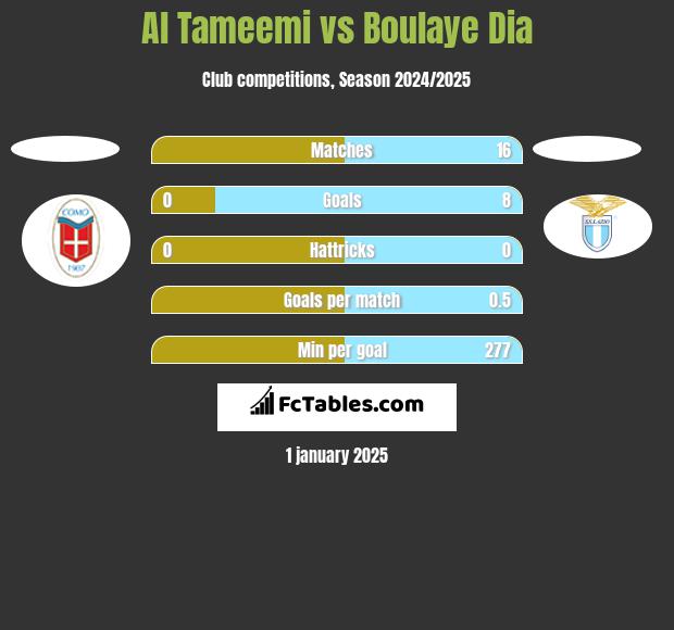 Al Tameemi vs Boulaye Dia h2h player stats